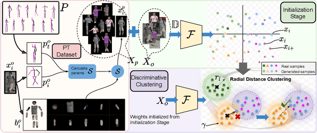 Figure 1 for Pose-Transformation and Radial Distance Clustering for Unsupervised Person Re-identification