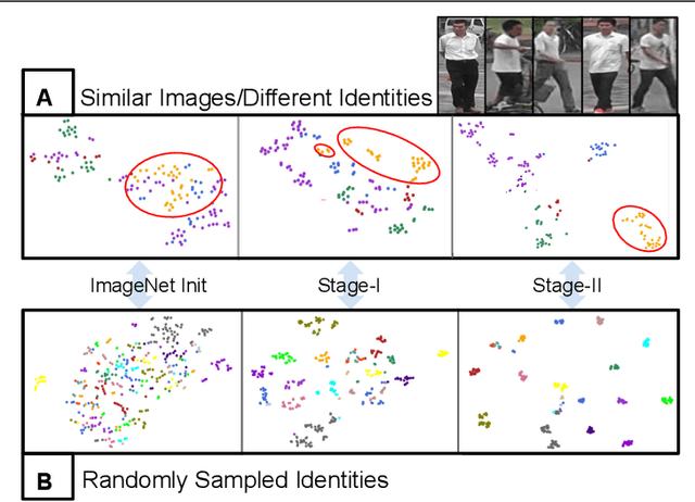 Figure 3 for Pose-Transformation and Radial Distance Clustering for Unsupervised Person Re-identification