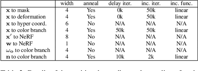 Figure 4 for NeRF-DS: Neural Radiance Fields for Dynamic Specular Objects