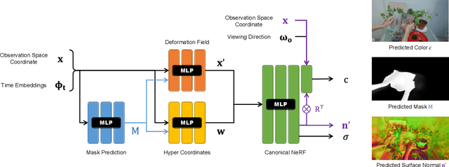 Figure 3 for NeRF-DS: Neural Radiance Fields for Dynamic Specular Objects