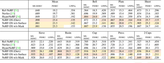 Figure 2 for NeRF-DS: Neural Radiance Fields for Dynamic Specular Objects