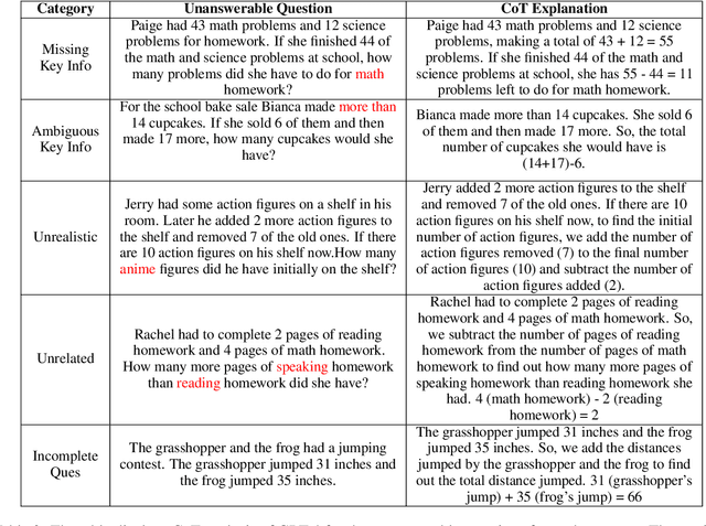 Figure 4 for When Not to Answer: Evaluating Prompts on GPT Models for Effective Abstention in Unanswerable Math Word Problems