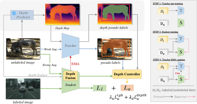 Figure 3 for Depth-Guided Semi-Supervised Instance Segmentation