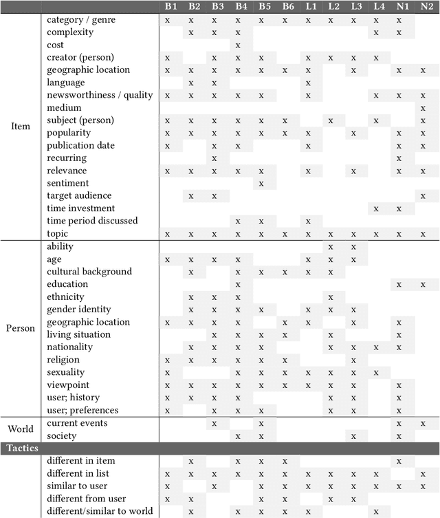 Figure 2 for Diversity of What? On the Different Conceptualizations of Diversity in Recommender Systems