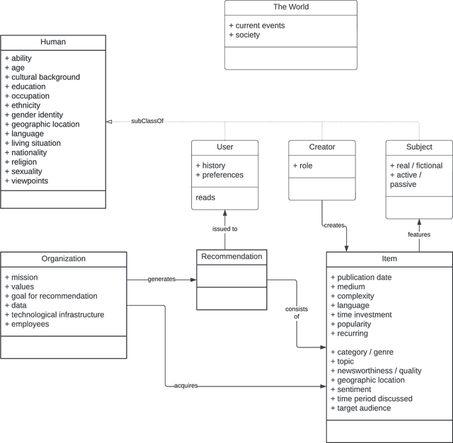 Figure 1 for Diversity of What? On the Different Conceptualizations of Diversity in Recommender Systems