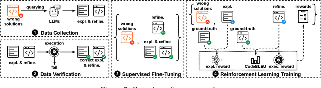 Figure 3 for Training LLMs to Better Self-Debug and Explain Code