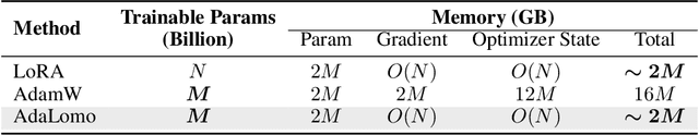 Figure 1 for AdaLomo: Low-memory Optimization with Adaptive Learning Rate