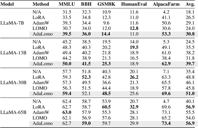 Figure 3 for AdaLomo: Low-memory Optimization with Adaptive Learning Rate