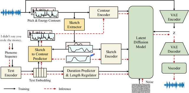 Figure 1 for DrawSpeech: Expressive Speech Synthesis Using Prosodic Sketches as Control Conditions