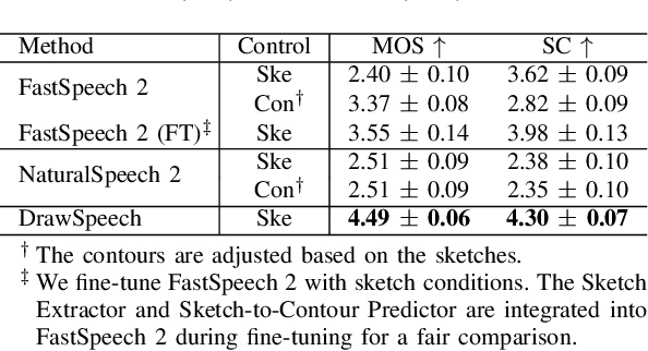 Figure 3 for DrawSpeech: Expressive Speech Synthesis Using Prosodic Sketches as Control Conditions