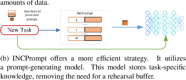 Figure 1 for INCPrompt: Task-Aware incremental Prompting for Rehearsal-Free Class-incremental Learning