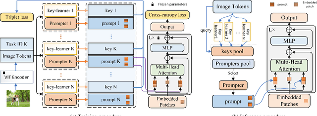 Figure 3 for INCPrompt: Task-Aware incremental Prompting for Rehearsal-Free Class-incremental Learning