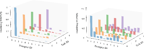 Figure 4 for INCPrompt: Task-Aware incremental Prompting for Rehearsal-Free Class-incremental Learning