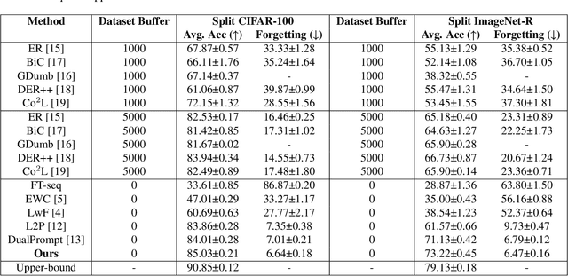 Figure 2 for INCPrompt: Task-Aware incremental Prompting for Rehearsal-Free Class-incremental Learning