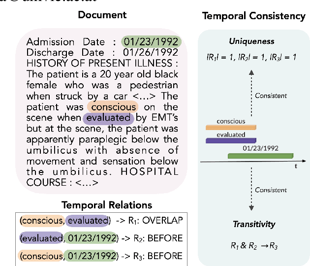 Figure 1 for Analysing zero-shot temporal relation extraction on clinical notes using temporal consistency