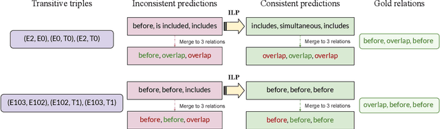 Figure 4 for Analysing zero-shot temporal relation extraction on clinical notes using temporal consistency