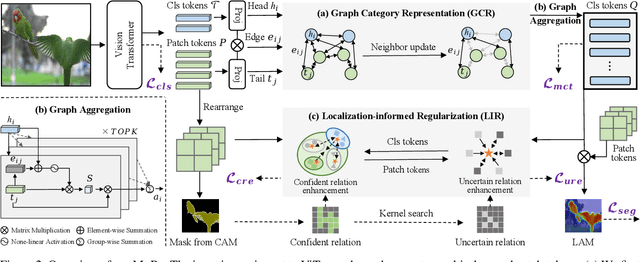 Figure 3 for MoRe: Class Patch Attention Needs Regularization for Weakly Supervised Semantic Segmentation