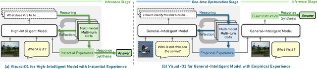 Figure 3 for Visual-O1: Understanding Ambiguous Instructions via Multi-modal Multi-turn Chain-of-thoughts Reasoning