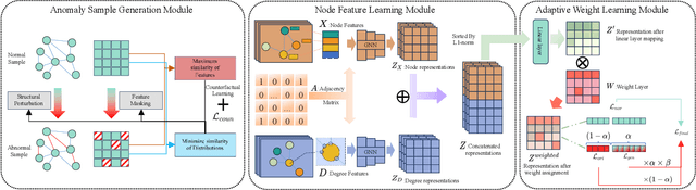 Figure 3 for Imbalanced Graph-Level Anomaly Detection via Counterfactual Augmentation and Feature Learning