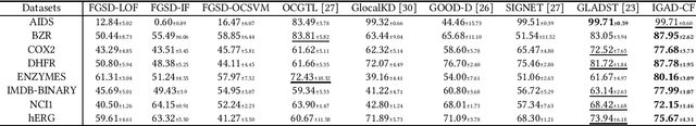 Figure 4 for Imbalanced Graph-Level Anomaly Detection via Counterfactual Augmentation and Feature Learning