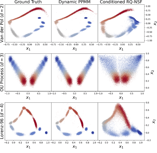 Figure 3 for Generative Modeling of Time-Dependent Densities via Optimal Transport and Projection Pursuit