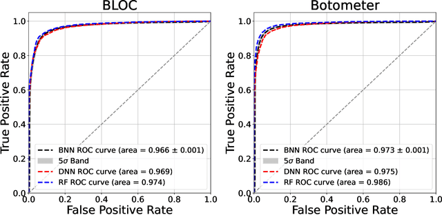 Figure 3 for Unmasking Social Bots: How Confident Are We?