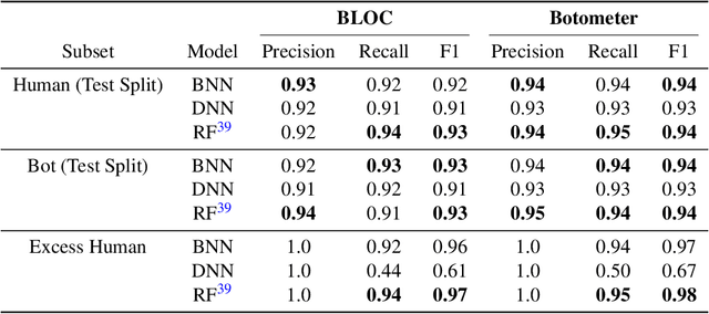 Figure 2 for Unmasking Social Bots: How Confident Are We?