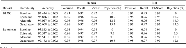 Figure 4 for Unmasking Social Bots: How Confident Are We?