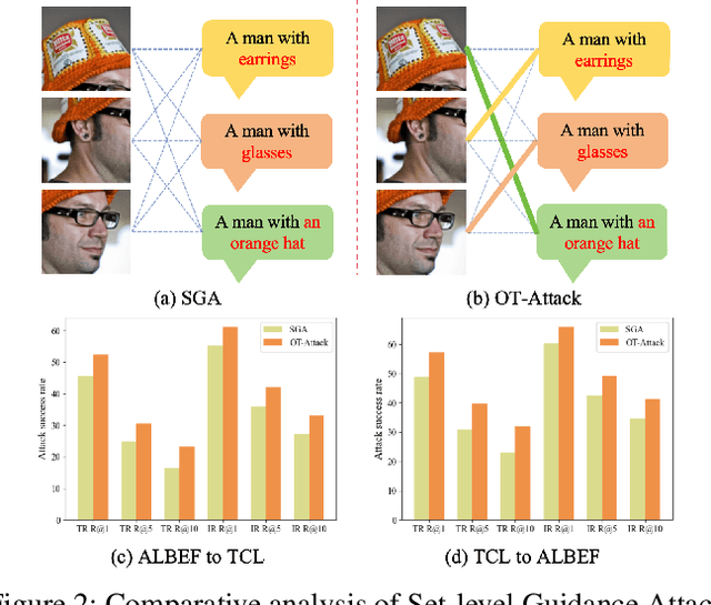 Figure 3 for OT-Attack: Enhancing Adversarial Transferability of Vision-Language Models via Optimal Transport Optimization