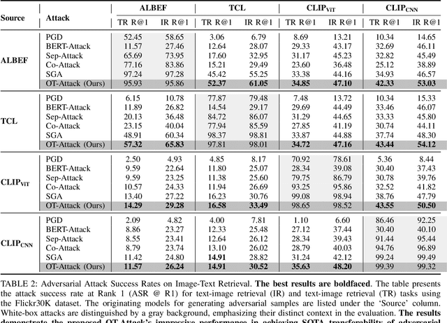 Figure 4 for OT-Attack: Enhancing Adversarial Transferability of Vision-Language Models via Optimal Transport Optimization