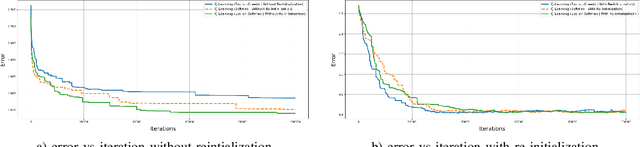 Figure 1 for Whittle Index Learning Algorithms for Restless Bandits with Constant Stepsizes