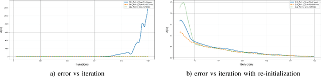 Figure 2 for Whittle Index Learning Algorithms for Restless Bandits with Constant Stepsizes