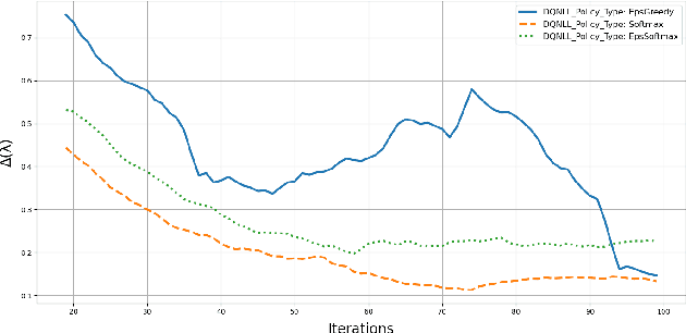 Figure 3 for Whittle Index Learning Algorithms for Restless Bandits with Constant Stepsizes