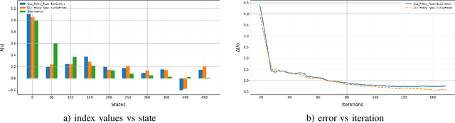 Figure 4 for Whittle Index Learning Algorithms for Restless Bandits with Constant Stepsizes