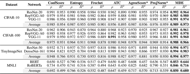 Figure 2 for Energy-based Automated Model Evaluation