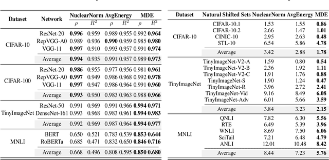 Figure 3 for Energy-based Automated Model Evaluation