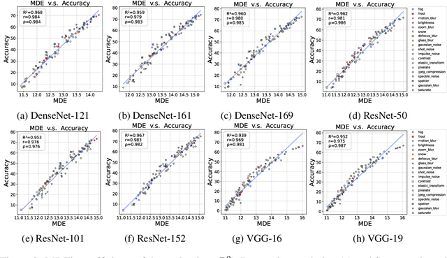 Figure 4 for Energy-based Automated Model Evaluation