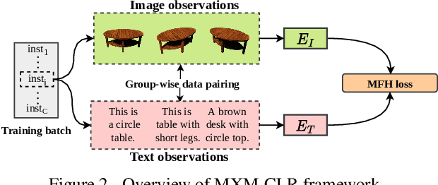 Figure 3 for MXM-CLR: A Unified Framework for Contrastive Learning of Multifold Cross-Modal Representations