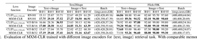 Figure 4 for MXM-CLR: A Unified Framework for Contrastive Learning of Multifold Cross-Modal Representations