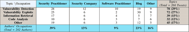 Figure 4 for A Qualitative Study on Using ChatGPT for Software Security: Perception vs. Practicality