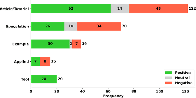 Figure 2 for A Qualitative Study on Using ChatGPT for Software Security: Perception vs. Practicality