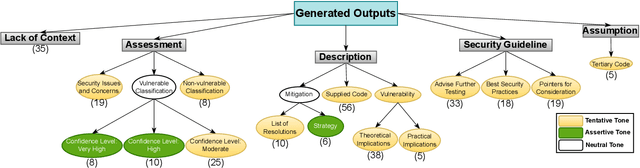 Figure 3 for A Qualitative Study on Using ChatGPT for Software Security: Perception vs. Practicality