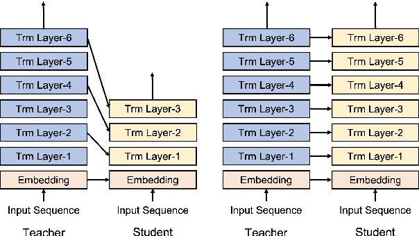 Figure 3 for Understanding and Improving Knowledge Distillation for Quantization-Aware Training of Large Transformer Encoders