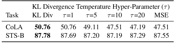 Figure 2 for Understanding and Improving Knowledge Distillation for Quantization-Aware Training of Large Transformer Encoders