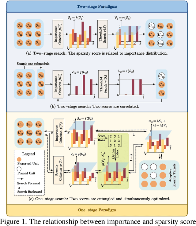 Figure 1 for Once for Both: Single Stage of Importance and Sparsity Search for Vision Transformer Compression