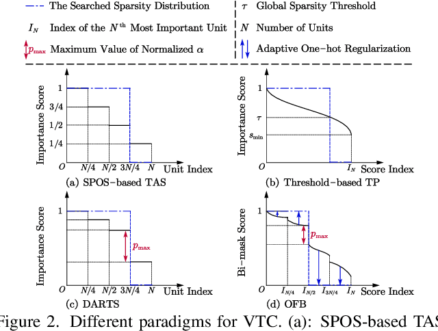 Figure 3 for Once for Both: Single Stage of Importance and Sparsity Search for Vision Transformer Compression