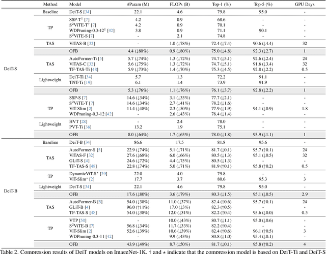 Figure 4 for Once for Both: Single Stage of Importance and Sparsity Search for Vision Transformer Compression