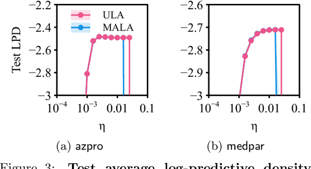 Figure 4 for Stochastic Approximation with Biased MCMC for Expectation Maximization