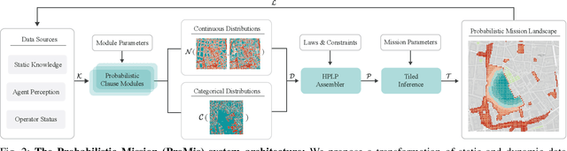 Figure 2 for Probabilistic Mission Design in Neuro-Symbolic Systems