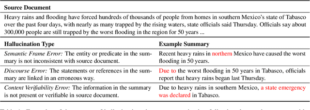 Figure 1 for Hallucination Diversity-Aware Active Learning for Text Summarization